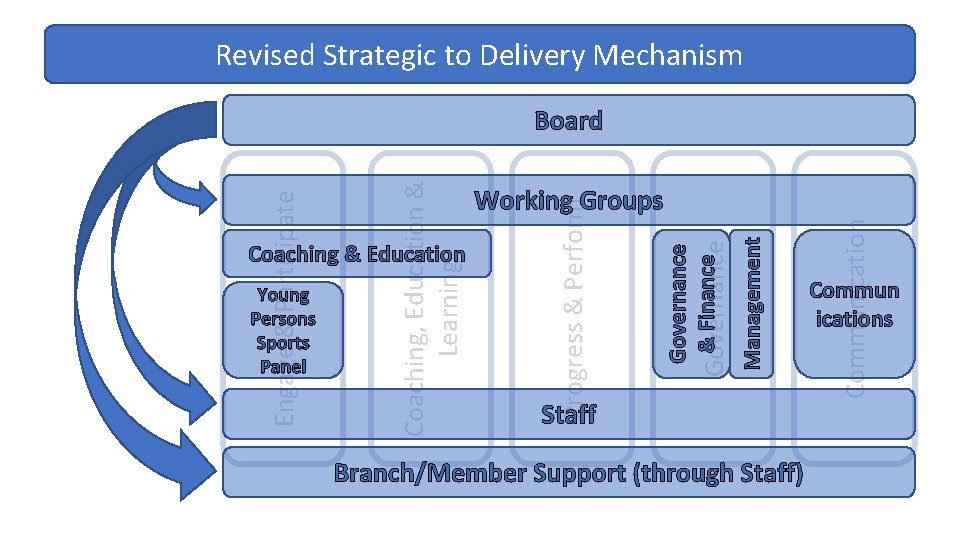 Revised Strategic to Delivery Mechanism Staff Branch/Member Support (through Staff) Communication Management Young Persons