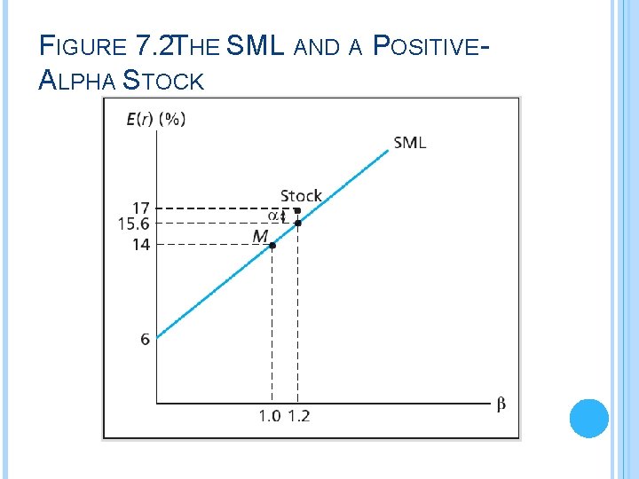 FIGURE 7. 2 THE SML AND A POSITIVEALPHA STOCK 