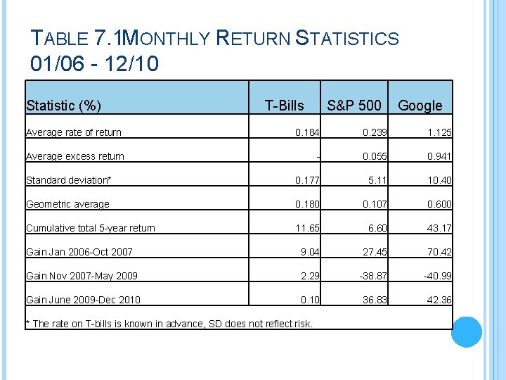 TABLE 7. 1 MONTHLY RETURN STATISTICS 01/06 - 12/10 Statistic (%) T-Bills S&P 500