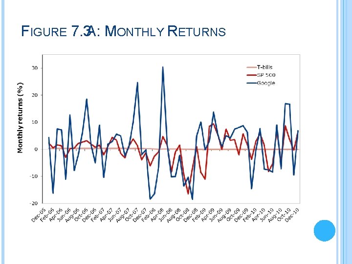 FIGURE 7. 3 A: MONTHLY RETURNS 