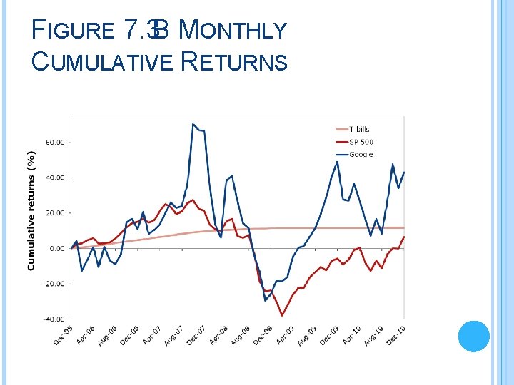 FIGURE 7. 3 B MONTHLY CUMULATIVE RETURNS 