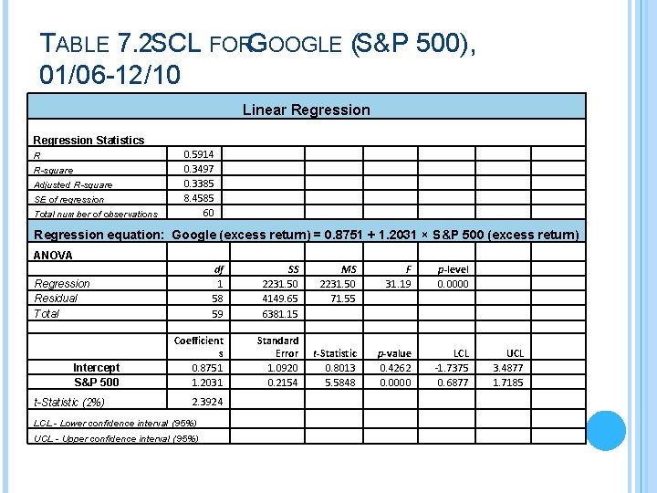 TABLE 7. 2 SCL FORGOOGLE (S&P 500), 01/06 -12/10 Linear Regression Statistics R R-square