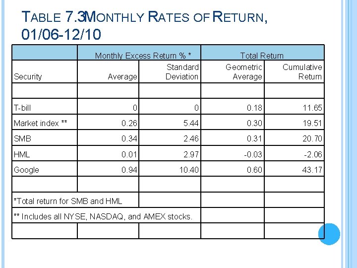 TABLE 7. 3 MONTHLY RATES OF RETURN, 01/06 -12/10 Security Monthly Excess Return %