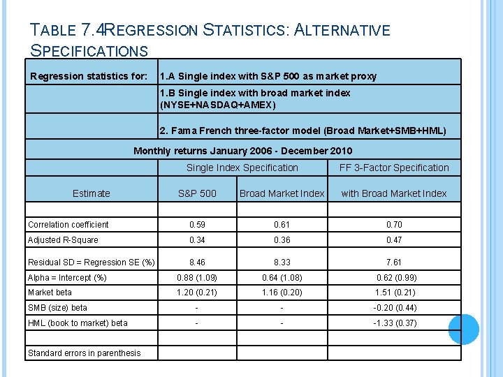 TABLE 7. 4 REGRESSION STATISTICS: ALTERNATIVE SPECIFICATIONS Regression statistics for: 1. A Single index