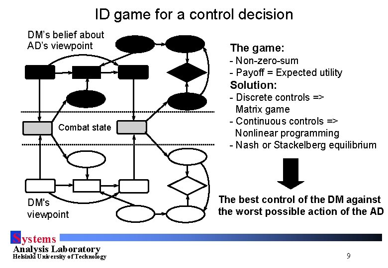 ID game for a control decision DM’s belief about AD’s viewpoint The game: -