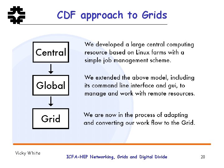 CDF approach to Grids Vicky White ICFA-HEP Networking, Grids and Digital Divide 20 