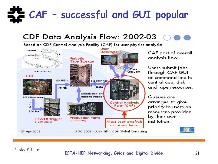 CAF – successful and GUI popular Vicky White ICFA-HEP Networking, Grids and Digital Divide