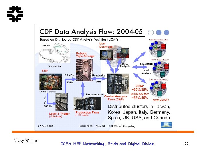 Vicky White ICFA-HEP Networking, Grids and Digital Divide 22 