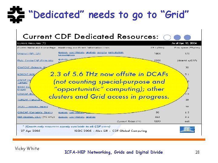“Dedicated” needs to go to “Grid” Vicky White ICFA-HEP Networking, Grids and Digital Divide