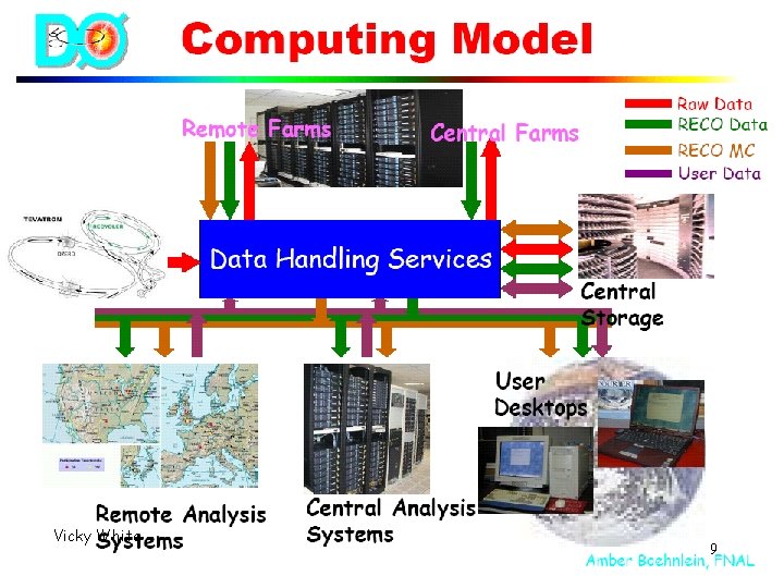 Vicky White ICFA-HEP Networking, Grids and Digital Divide 9 