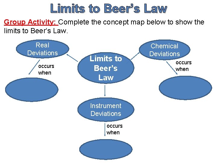 Limits to Beer’s Law Group Activity: Complete the concept map below to show the