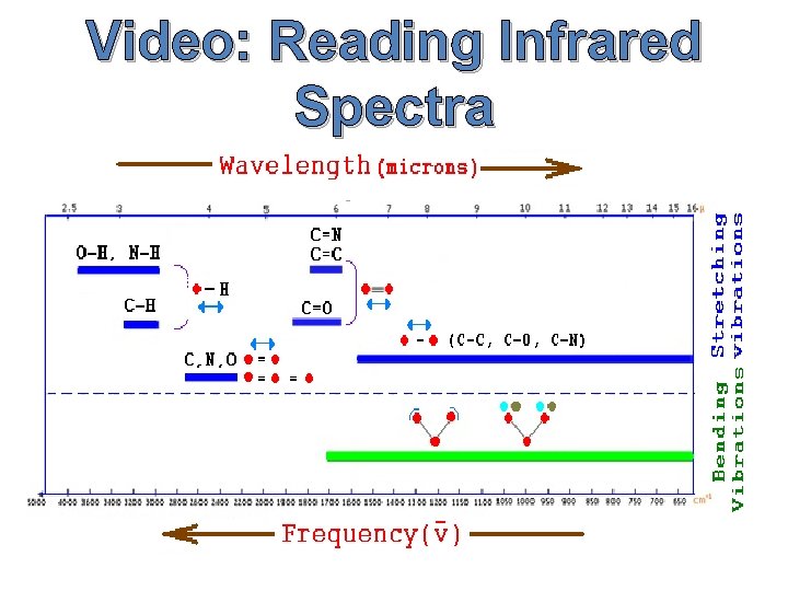 Video: Reading Infrared Spectra 