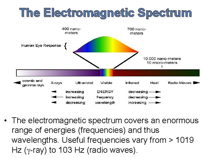 The Electromagnetic Spectrum • The electromagnetic spectrum covers an enormous range of energies (frequencies)