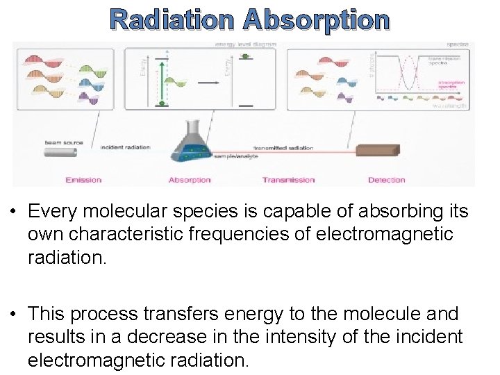 Radiation Absorption • Every molecular species is capable of absorbing its own characteristic frequencies
