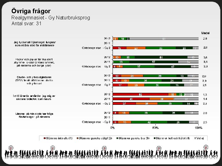 Övriga frågor Realgymnasiet - Gy Naturbruksprog Antal svar: 31 