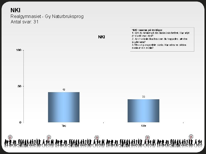 NKI Realgymnasiet - Gy Naturbruksprog Antal svar: 31 