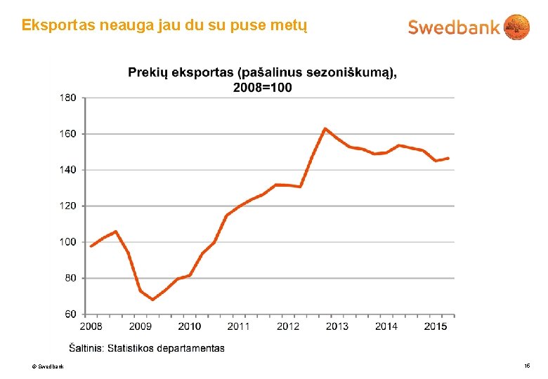 Eksportas neauga jau du su puse metų © Swedbank 15 