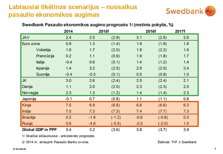 Labiausiai tikėtinas scenarijus – nuosaikus pasaulio ekonomikos augimas © Swedbank 2 