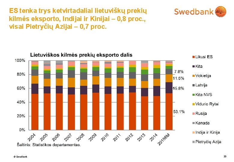 ES tenka trys ketvirtadaliai lietuviškų prekių kilmės eksporto, Indijai ir Kinijai – 0, 8