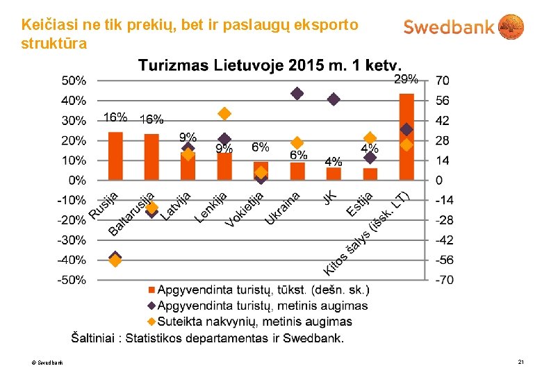 Keičiasi ne tik prekių, bet ir paslaugų eksporto struktūra © Swedbank 21 