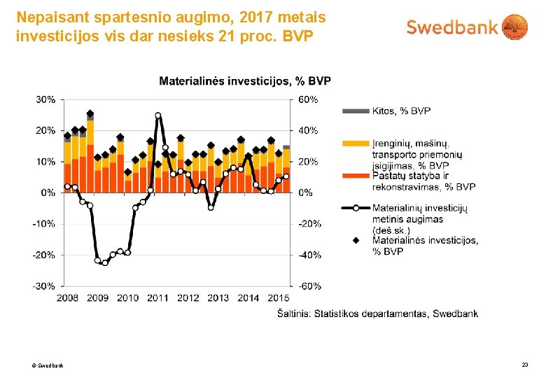 Nepaisant spartesnio augimo, 2017 metais investicijos vis dar nesieks 21 proc. BVP © Swedbank