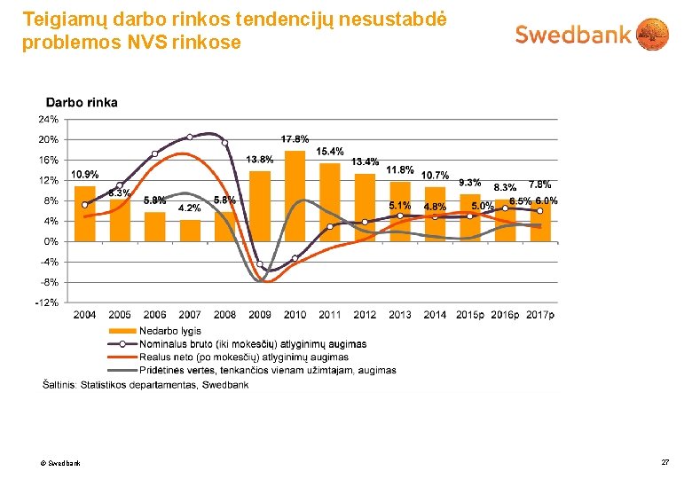 Teigiamų darbo rinkos tendencijų nesustabdė problemos NVS rinkose © Swedbank 27 