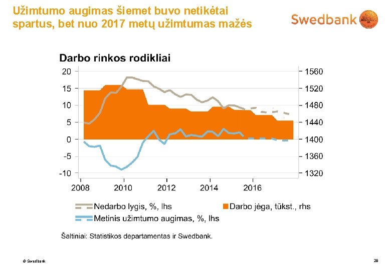 Užimtumo augimas šiemet buvo netikėtai spartus, bet nuo 2017 metų užimtumas mažės © Swedbank
