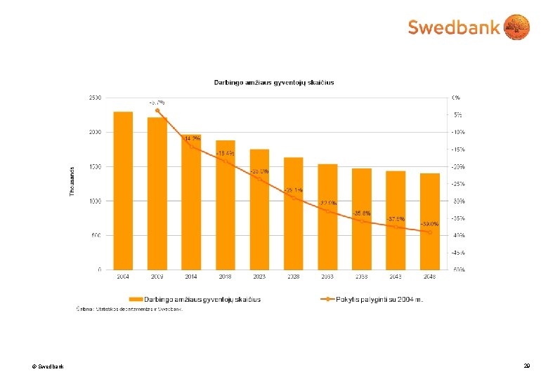 © Swedbank 29 