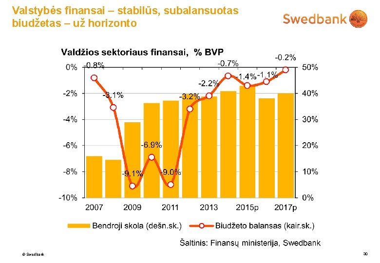 Valstybės finansai – stabilūs, subalansuotas biudžetas – už horizonto © Swedbank 30 