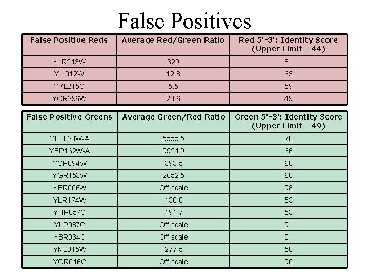 False Positives False Positive Reds Average Red/Green Ratio Red 5'-3': Identity Score (Upper Limit False Positives False Positive Reds Average Red/Green Ratio Red 5'-3': Identity Score (Upper Limit