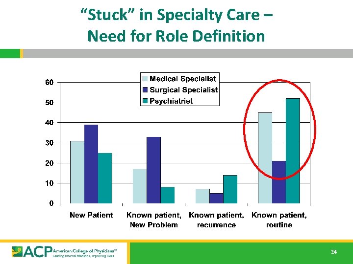 “Stuck” in Specialty Care – Need for Role Definition 24 “Stuck” in Specialty Care – Need for Role Definition 24
