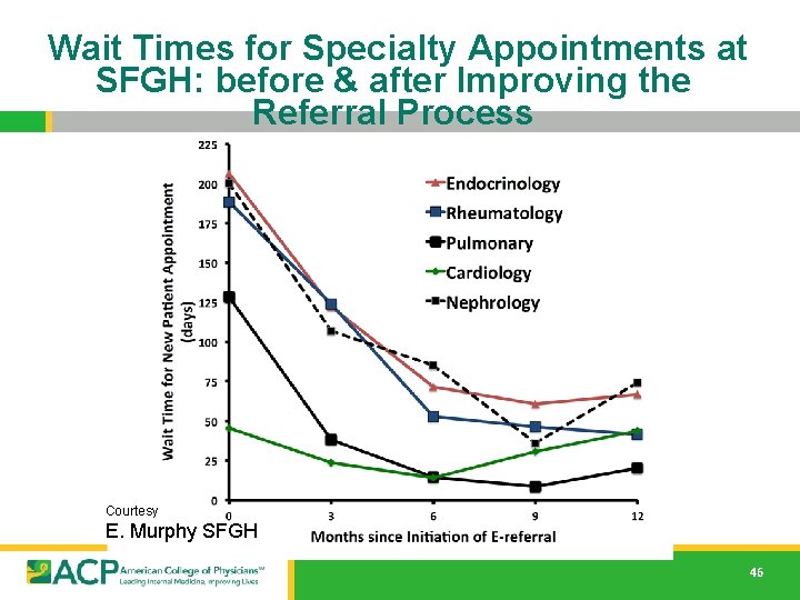 Wait Times for Specialty Appointments at SFGH: before & after Improving the Referral Process Wait Times for Specialty Appointments at SFGH: before & after Improving the Referral Process