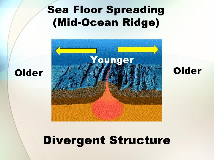 Sea Floor Spreading (Mid-Ocean Ridge) Older Younger Divergent Structure Older 
