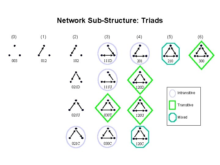 Network Sub-Structure: Triads (0) (1) (2) (3) (4) (5) 003 012 102 111 D