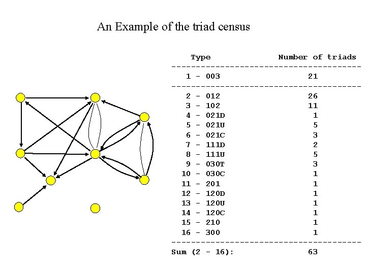 An Example of the triad census Type Number of triads -------------------1 - 003 21
