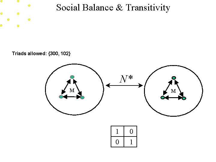 Social Balance & Transitivity Triads allowed: {300, 102} N* M M 1 0 0