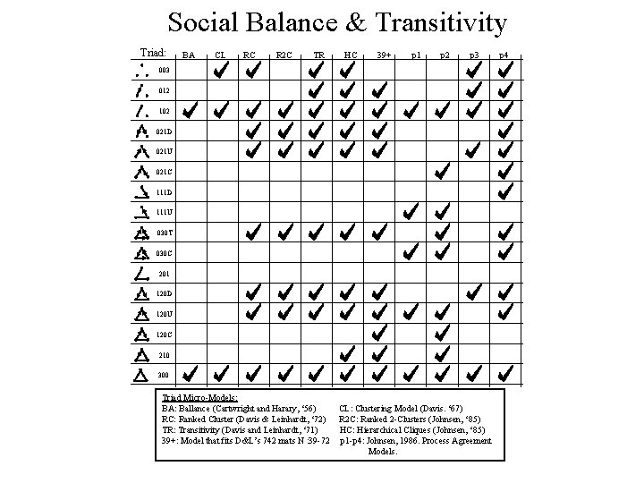 Social Balance & Transitivity Triad: BA CL RC R 2 C TR HC 39+