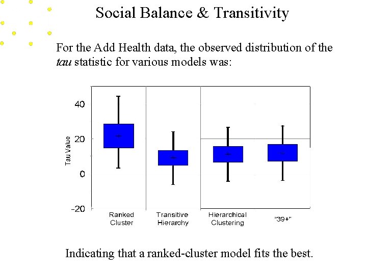 Social Balance & Transitivity For the Add Health data, the observed distribution of the