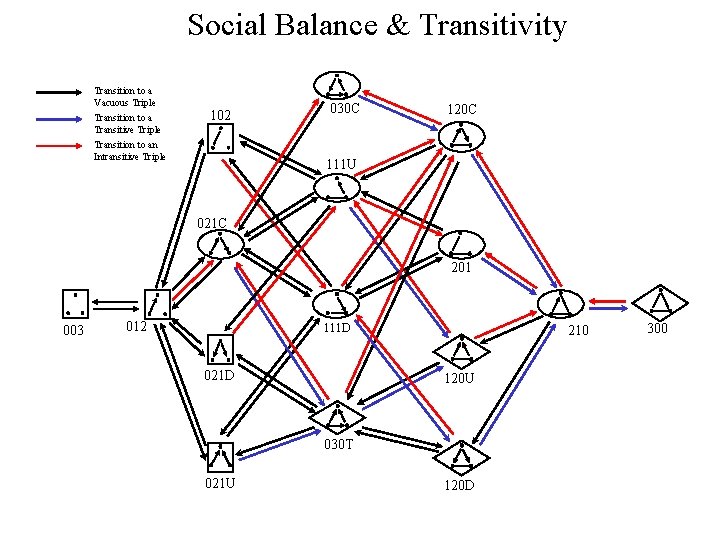 Social Balance & Transitivity Transition to a Vacuous Triple Transition to a Transitive Triple