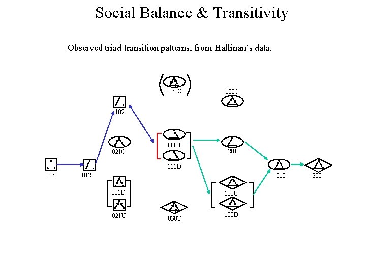 Social Balance & Transitivity Observed triad transition patterns, from Hallinan’s data. 030 C 120