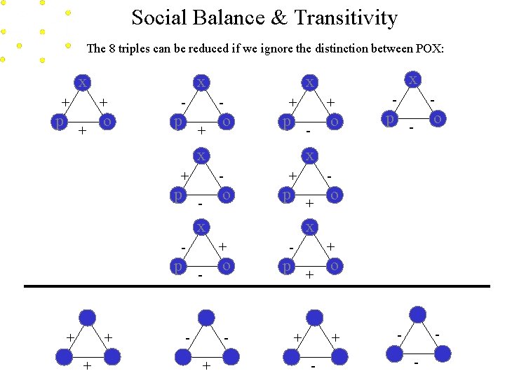 Social Balance & Transitivity The 8 triples can be reduced if we ignore the