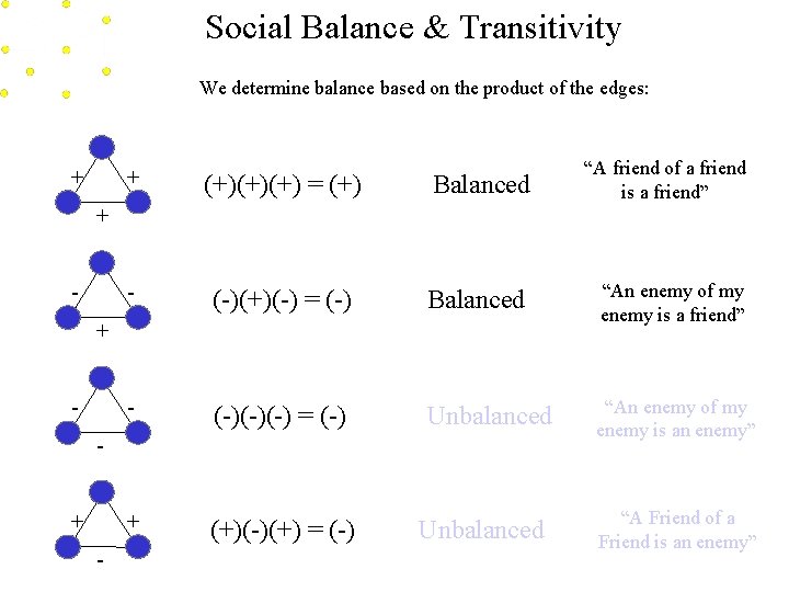Social Balance & Transitivity We determine balance based on the product of the edges: