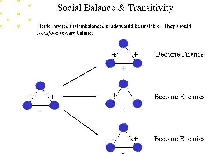 Social Balance & Transitivity Heider argued that unbalanced triads would be unstable: They should