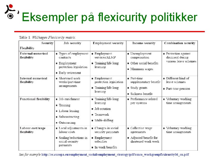 Eksempler på flexicurity politikker 