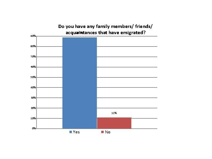 90% Do you have any family members/ friends/ 89% acquaintances that have emigrated? 80%