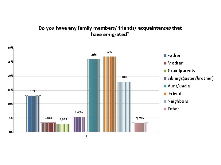 Do you have any family members/ friends/ acquaintances that have emigrated? 30% 26% 27%