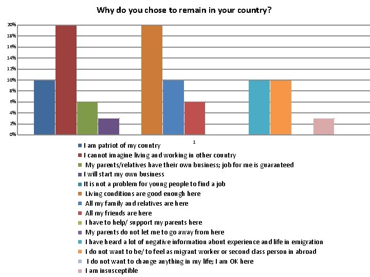 Why do you chose to remain in your country? 20% 18% 16% 14% 12%