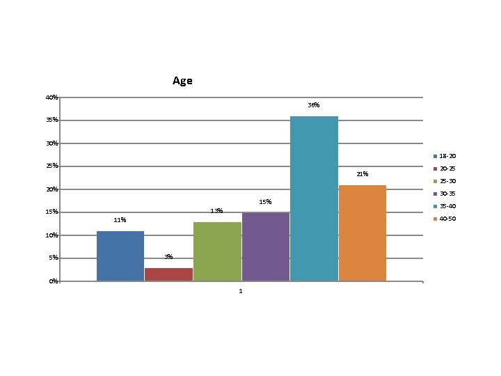 Age 40% 36% 35% 30% 18 -20 25% 21% 20% 13% 35 -40 40