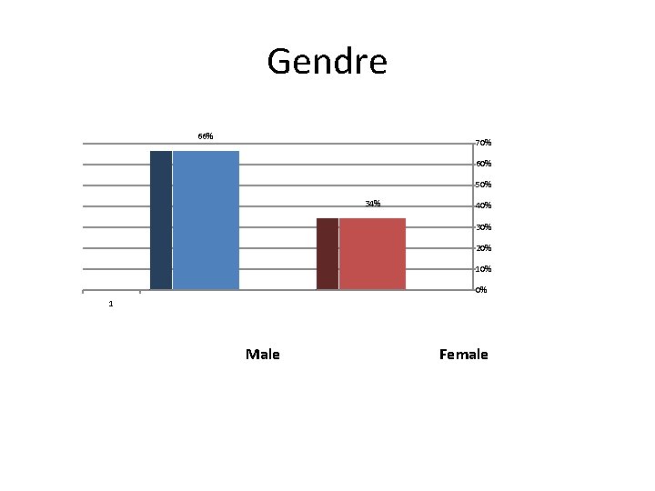 Gendre 66% 70% 60% 50% 34% 40% 30% 20% 10% 0% 1 Male Female