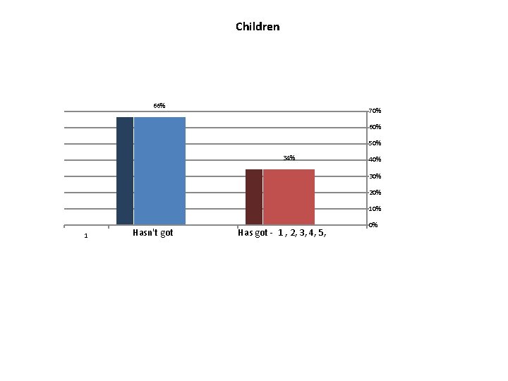 Children 66% 70% 60% 50% 34% 40% 30% 20% 1 Hasn't got Has got